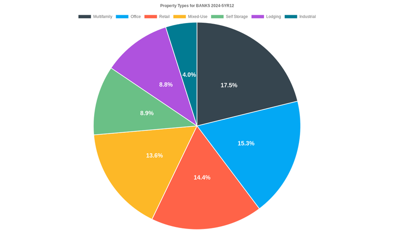 15.3% of the BANK5 2024-5YR12 loans are backed by office collateral.