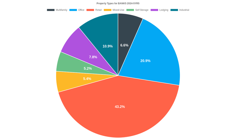 20.9% of the BANK5 2024-5YR5 loans are backed by office collateral.