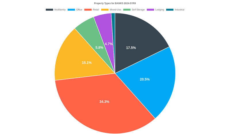 20.5% of the BANK5 2024-5YR9 loans are backed by office collateral.