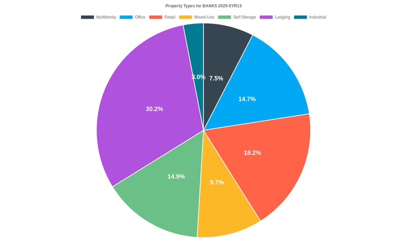 14.7% of the BANK5 2025-5YR13 loans are backed by office collateral.