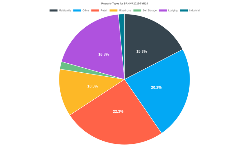 20.2% of the BANK5 2025-5YR14 loans are backed by office collateral.