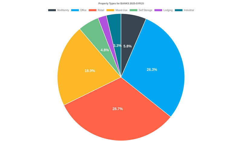 26.3% of the BANK5 2025-5YR15 loans are backed by office collateral.
