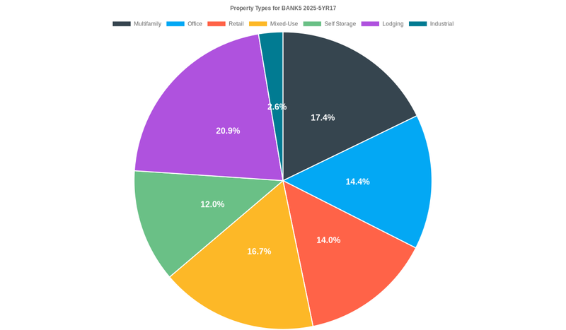 14.4% of the BANK5 2025-5YR17 loans are backed by office collateral.