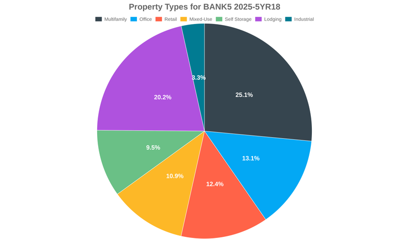 13.1% of the BANK5 2025-5YR18 loans are backed by office collateral.