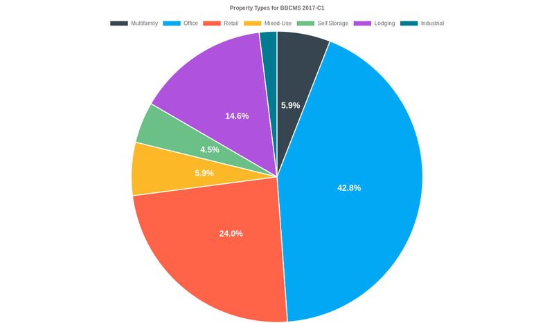44.4% of the BBCMS 2017-C1 loans are backed by office collateral.