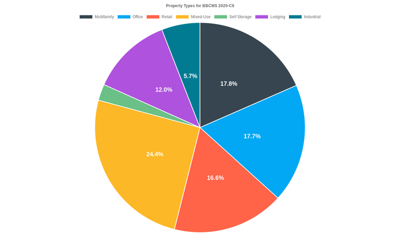 17.7% of the BBCMS 2020-C6 loans are backed by office collateral.