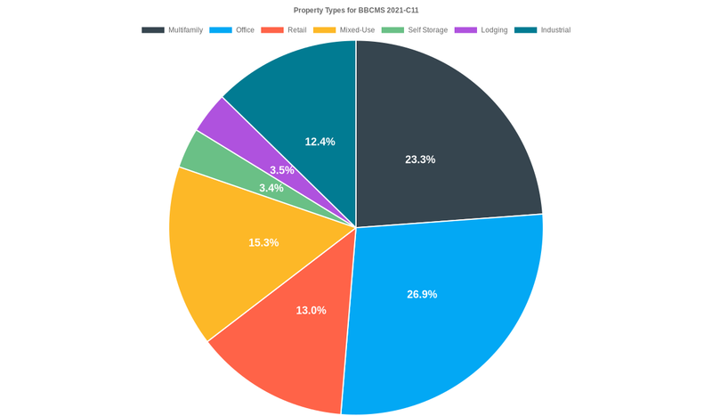 26.1% of the BBCMS 2021-C11 loans are backed by office collateral.