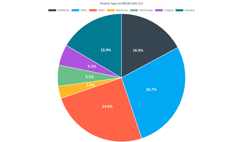 27.0% of the BBCMS 2021-C12 loans are backed by office collateral.
