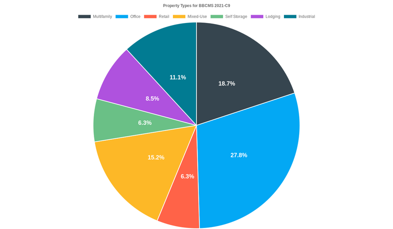 27.8% of the BBCMS 2021-C9 loans are backed by office collateral.