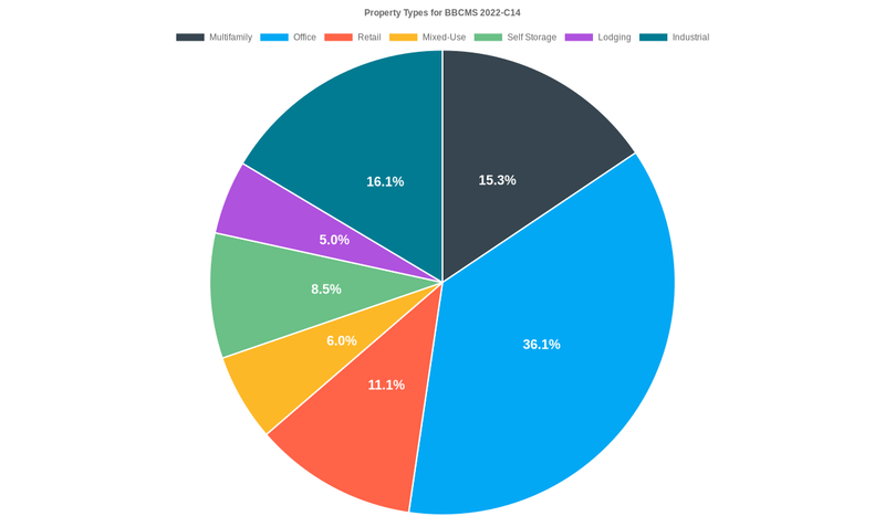 36.1% of the BBCMS 2022-C14 loans are backed by office collateral.