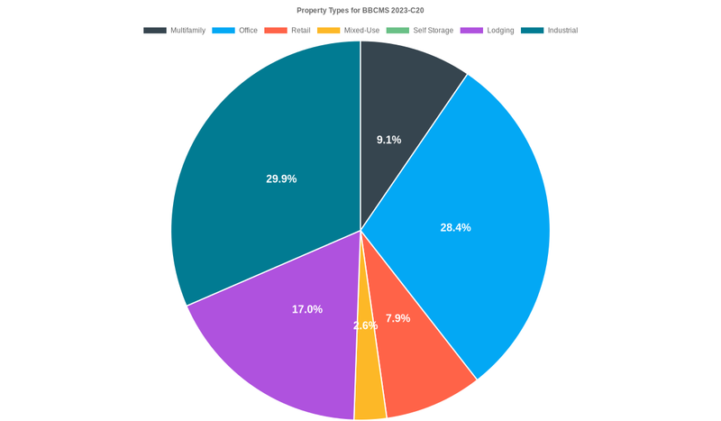 28.4% of the BBCMS 2023-C20 loans are backed by office collateral.