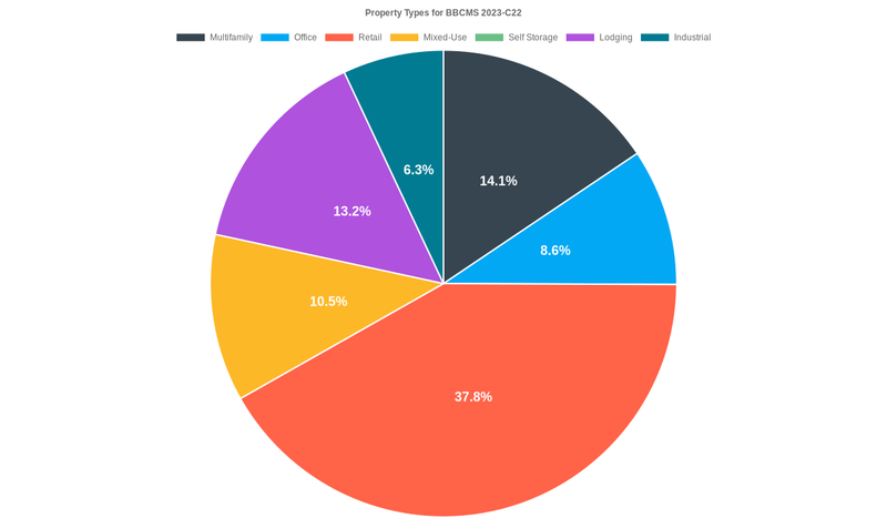 8.6% of the BBCMS 2023-C22 loans are backed by office collateral.