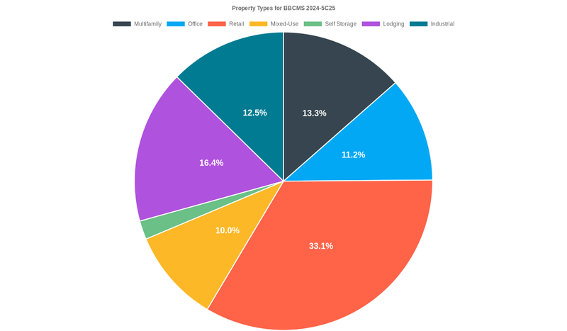 11.2% of the BBCMS 2024-5C25 loans are backed by office collateral.