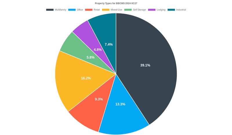 13.3% of the BBCMS 2024-5C27 loans are backed by office collateral.