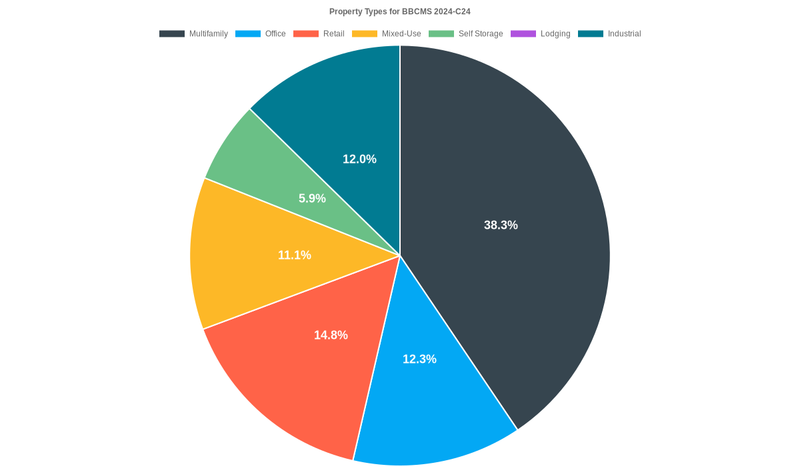 12.3% of the BBCMS 2024-C24 loans are backed by office collateral.