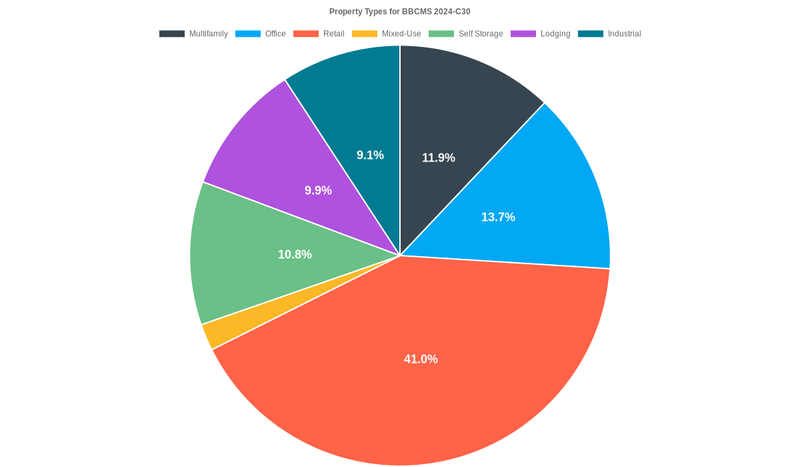 13.7% of the BBCMS 2024-C30 loans are backed by office collateral.