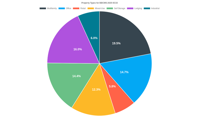 14.7% of the BBCMS 2025-5C33 loans are backed by office collateral.