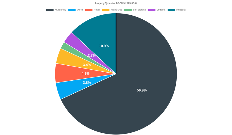 3.8% of the BBCMS 2025-5C34 loans are backed by office collateral.