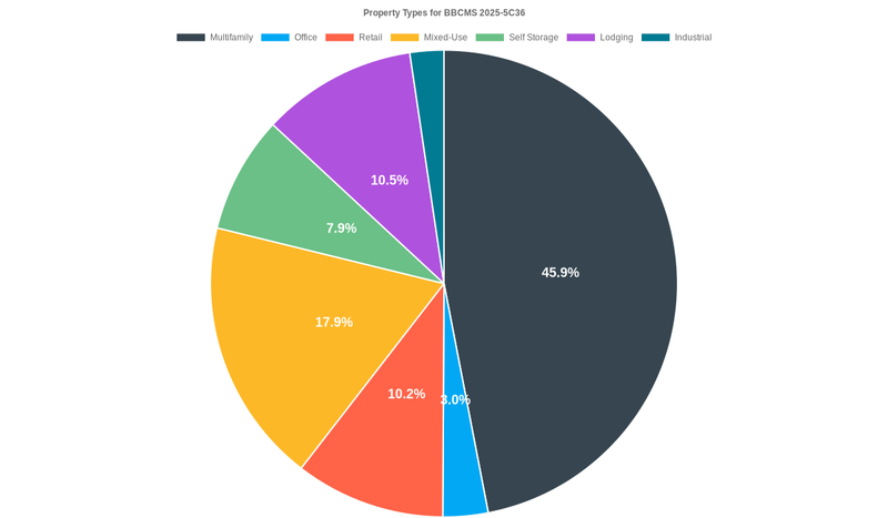 3.0% of the BBCMS 2025-5C36 loans are backed by office collateral.