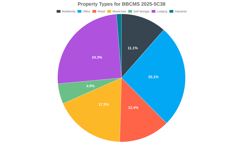 25.1% of the BBCMS 2025-5C38 loans are backed by office collateral.
