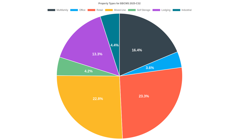 3.6% of the BBCMS 2025-C32 loans are backed by office collateral.