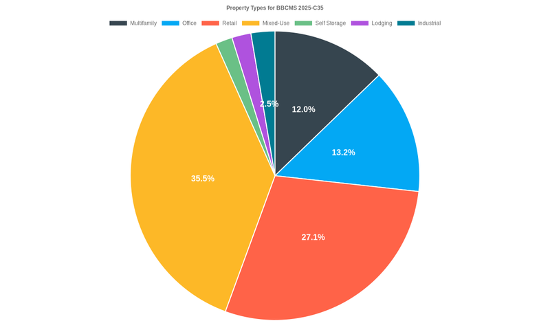 13.2% of the BBCMS 2025-C35 loans are backed by office collateral.