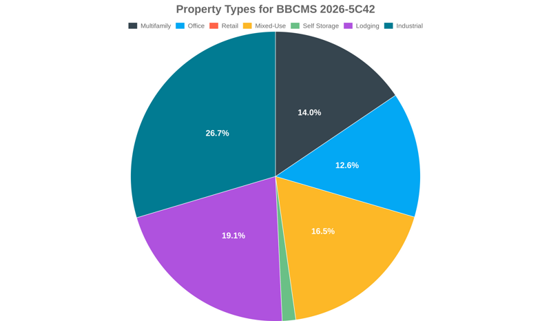 12.6% of the BBCMS 2026-5C42 loans are backed by office collateral.