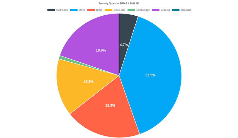 37.9% of the BMARK 2018-B3 loans are backed by office collateral.