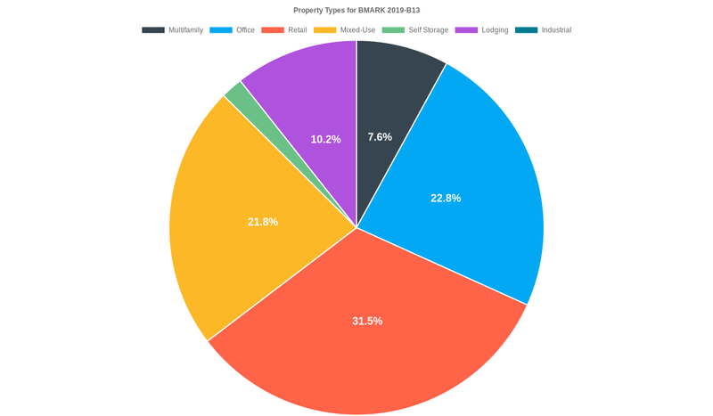 22.8% of the BMARK 2019-B13 loans are backed by office collateral.