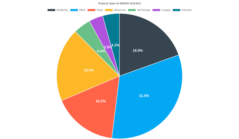 31.6% of the BMARK 2019-B14 loans are backed by office collateral.