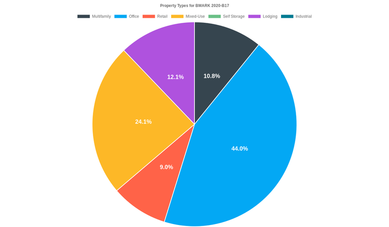 44.0% of the BMARK 2020-B17 loans are backed by office collateral.