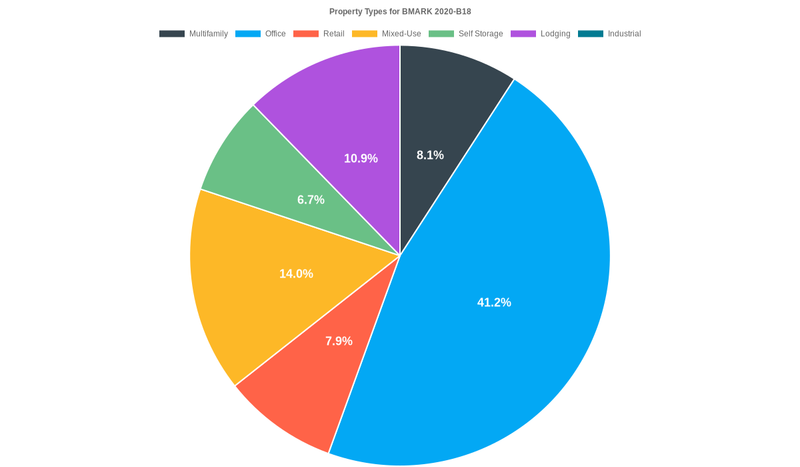 41.2% of the BMARK 2020-B18 loans are backed by office collateral.