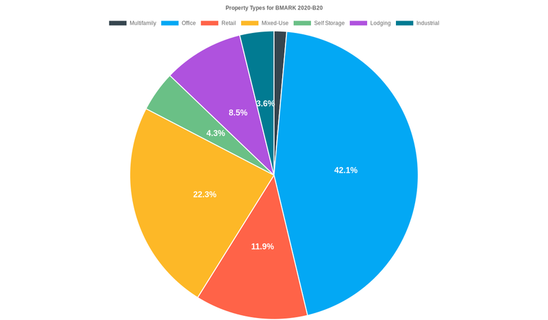42.2% of the BMARK 2020-B20 loans are backed by office collateral.