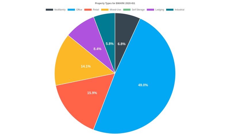 49.0% of the BMARK 2020-IG1 loans are backed by office collateral.