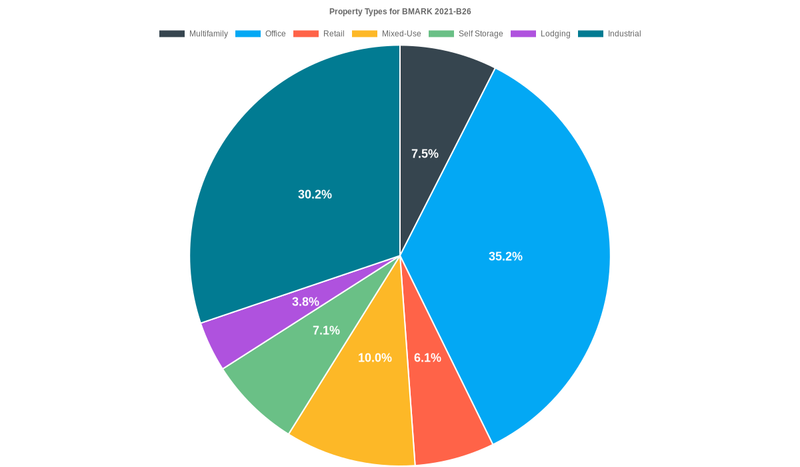 35.2% of the BMARK 2021-B26 loans are backed by office collateral.