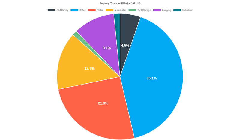 35.1% of the BMARK 2023-V3 loans are backed by office collateral.