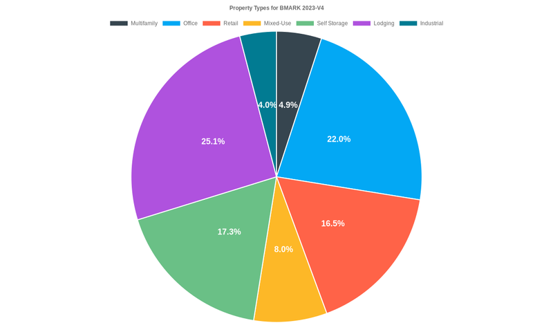 22.0% of the BMARK 2023-V4 loans are backed by office collateral.