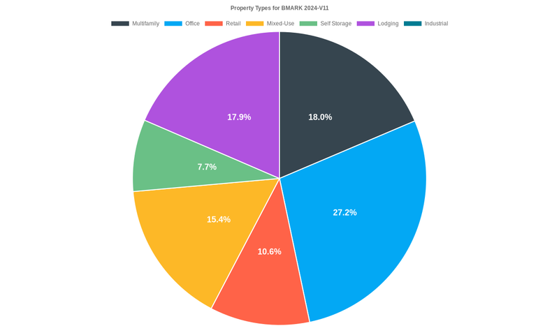 27.2% of the BMARK 2024-V11 loans are backed by office collateral.