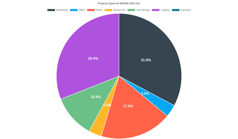 3.0% of the BMARK 2024-V12 loans are backed by office collateral.