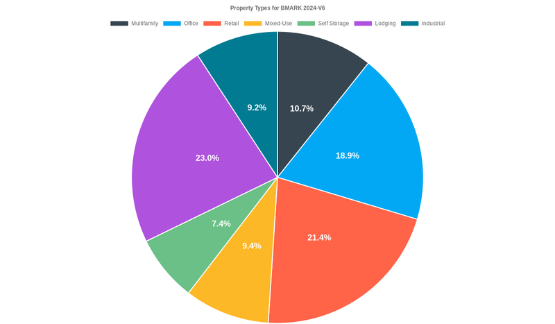 18.9% of the BMARK 2024-V6 loans are backed by office collateral.