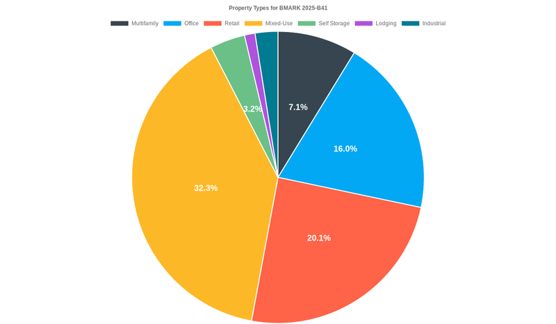 16.0% of the BMARK 2025-B41 loans are backed by office collateral.