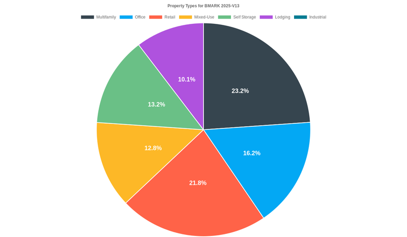16.2% of the BMARK 2025-V13 loans are backed by office collateral.