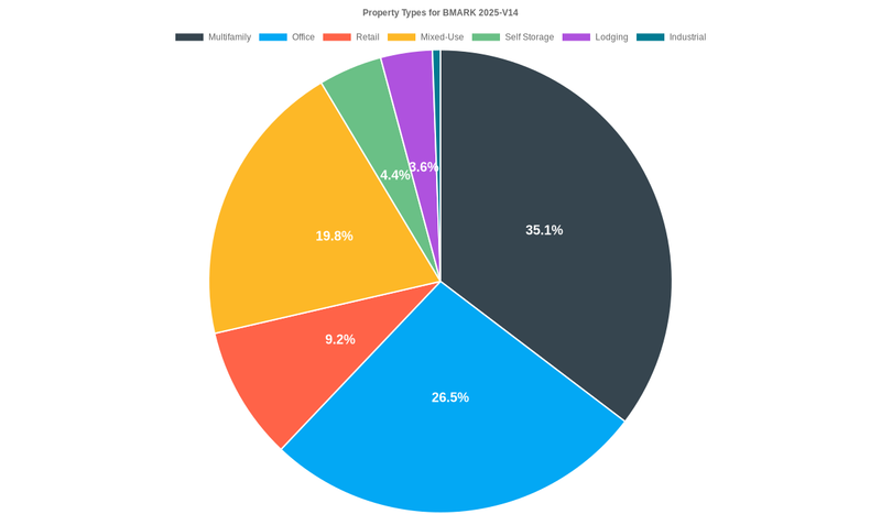 26.5% of the BMARK 2025-V14 loans are backed by office collateral.