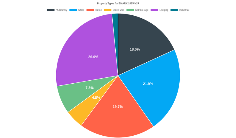 21.9% of the BMARK 2025-V15 loans are backed by office collateral.