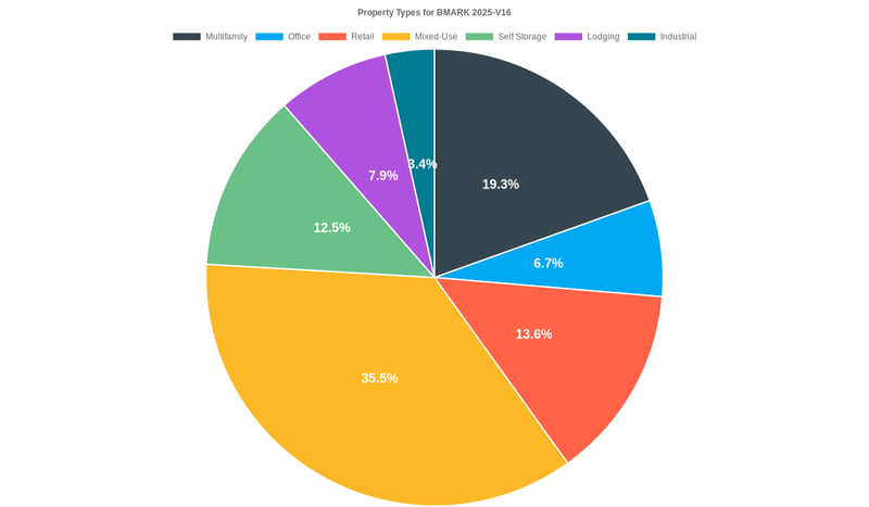 6.7% of the BMARK 2025-V16 loans are backed by office collateral.
