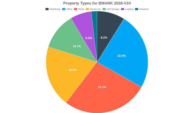 22.4% of the BMARK 2026-V24 loans are backed by office collateral.