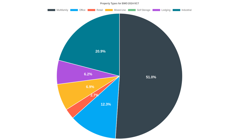 12.3% of the BMO 2024-5C7 loans are backed by office collateral.