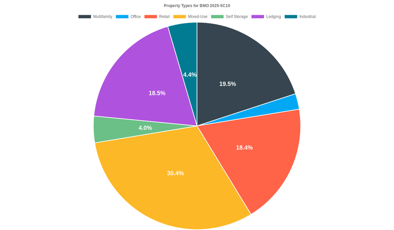 2.4% of the BMO 2025-5C10 loans are backed by office collateral.