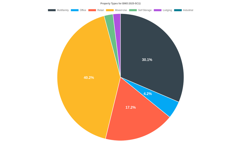 4.2% of the BMO 2025-5C11 loans are backed by office collateral.