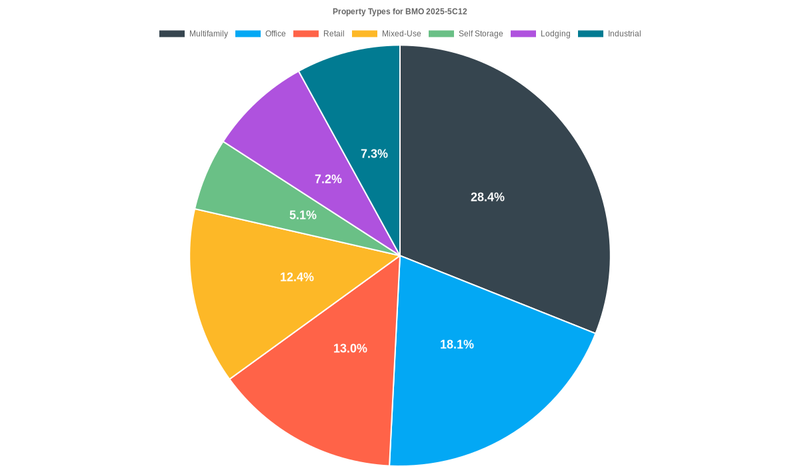 18.1% of the BMO 2025-5C12 loans are backed by office collateral.
